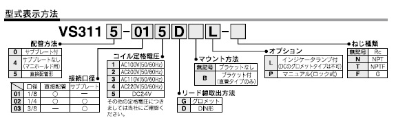 VS3シリーズ 型式表示方法2