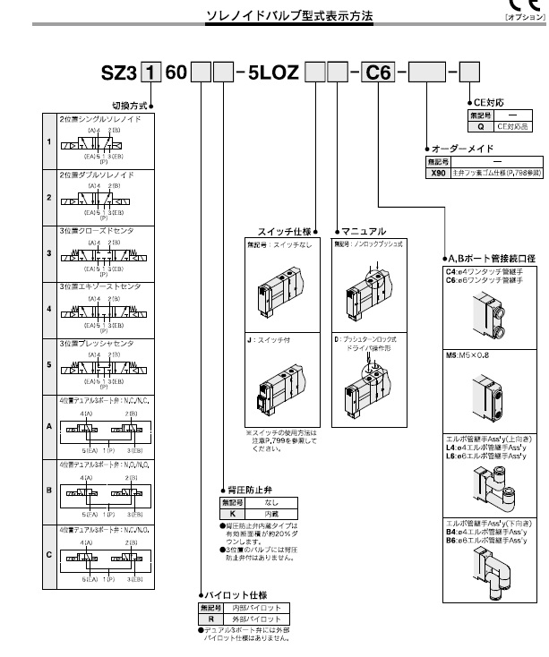 SZ3シリーズ 型式表示方法4
