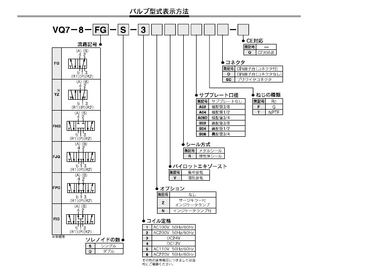 VQ7シリーズ 型式表示方法3