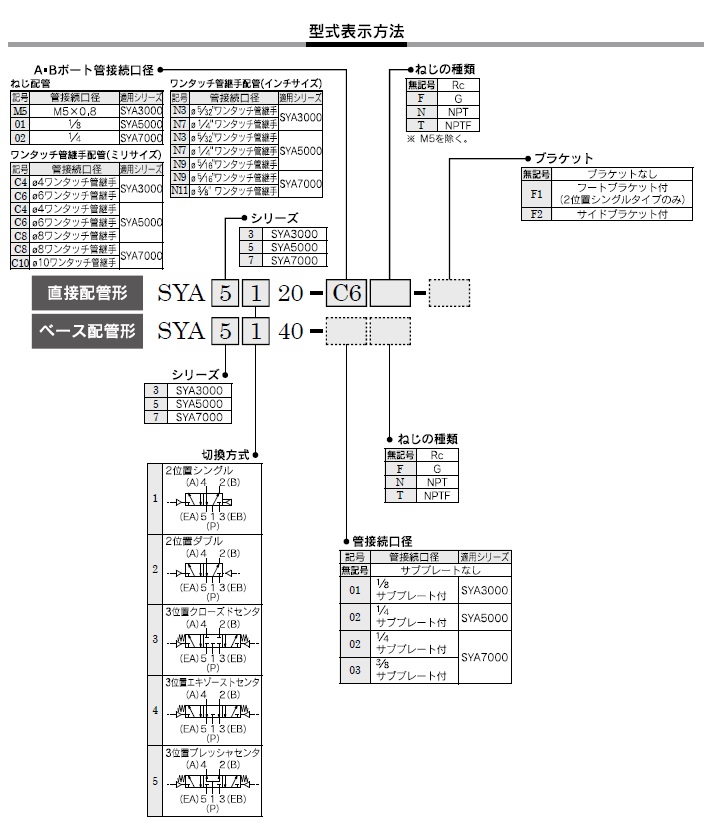 SYA3000,5000,7000シリーズ 型式表示方法2