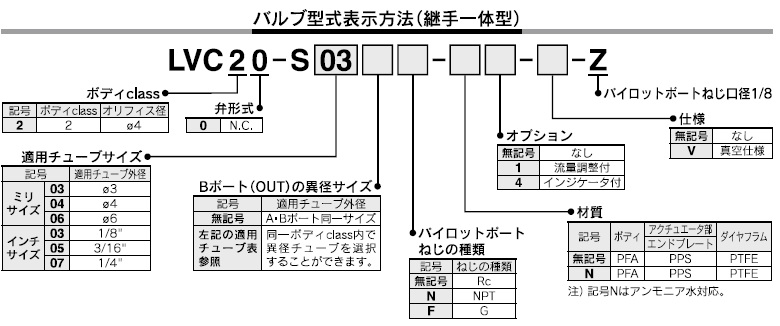 LVCシリーズ 型式表示方法2