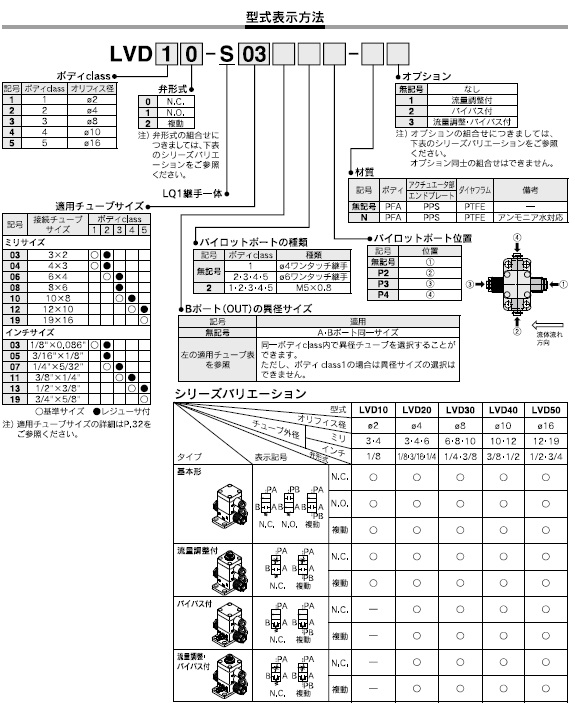 LVDシリーズ 型式表示方法2