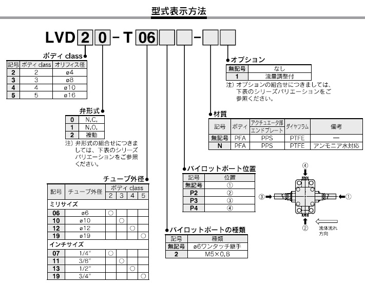 LVDシリーズ 型式表示方法3
