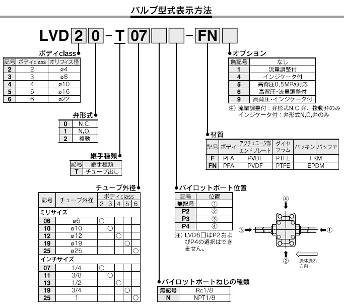 LVDシリーズ 型式表示方法4