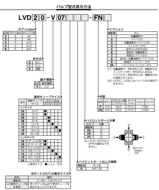 LVDシリーズ 型式表示方法5