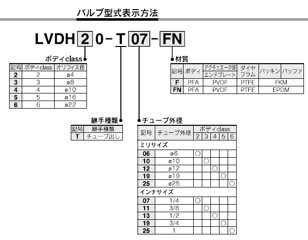 LVDHシリーズ 型式表示方法2
