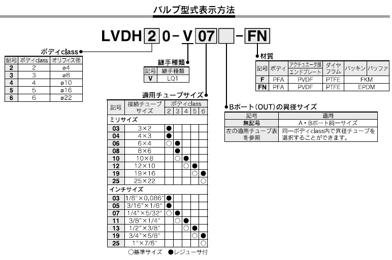 LVDHシリーズ 型式表示方法3