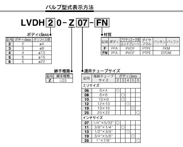 LVDHシリーズ 型式表示方法4
