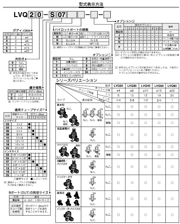 LVQ__Sシリーズ 型式表示方法2