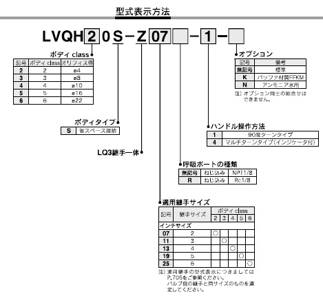 LVQHS-Zシリーズ 型式表示方法2