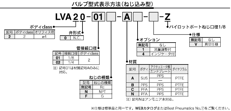 LVAシリーズ 型式表示方法2