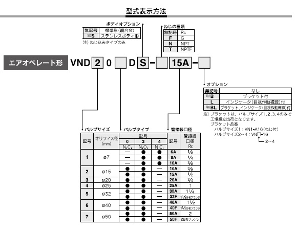 VNDシリーズ 型式表示方法2