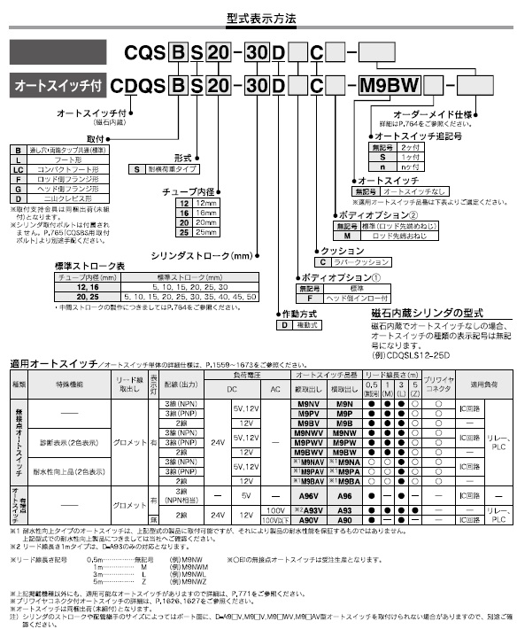 CQS_S,CDQS_Sシリーズ 型式表示方法2