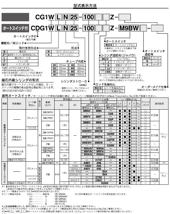 CG1W,CDG1Wシリーズ 型式表示方法2