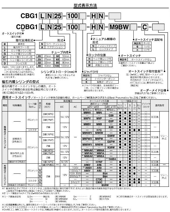 CBG1,CDBG1シリーズ 型式表示方法2