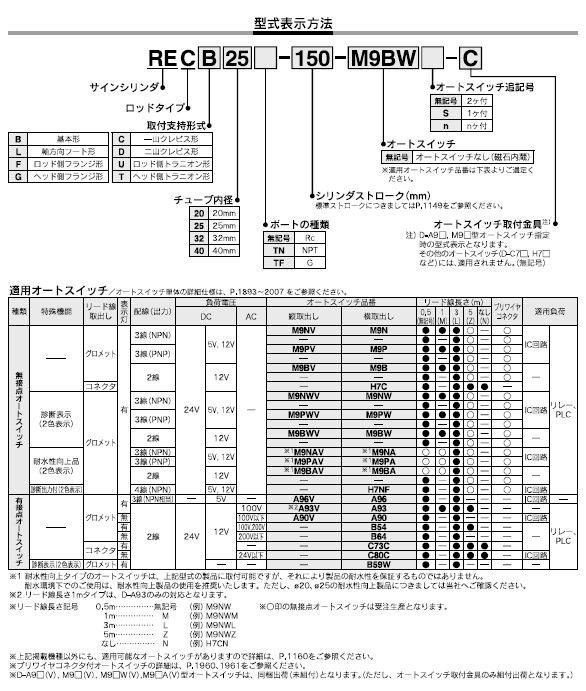 RECシリーズ 型式表示方法2