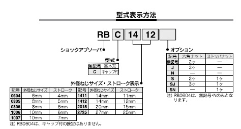 RBシリーズ 型式表示方法2