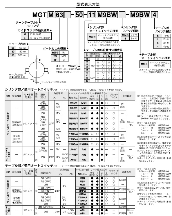 MGTシリーズ 型式表示方法2