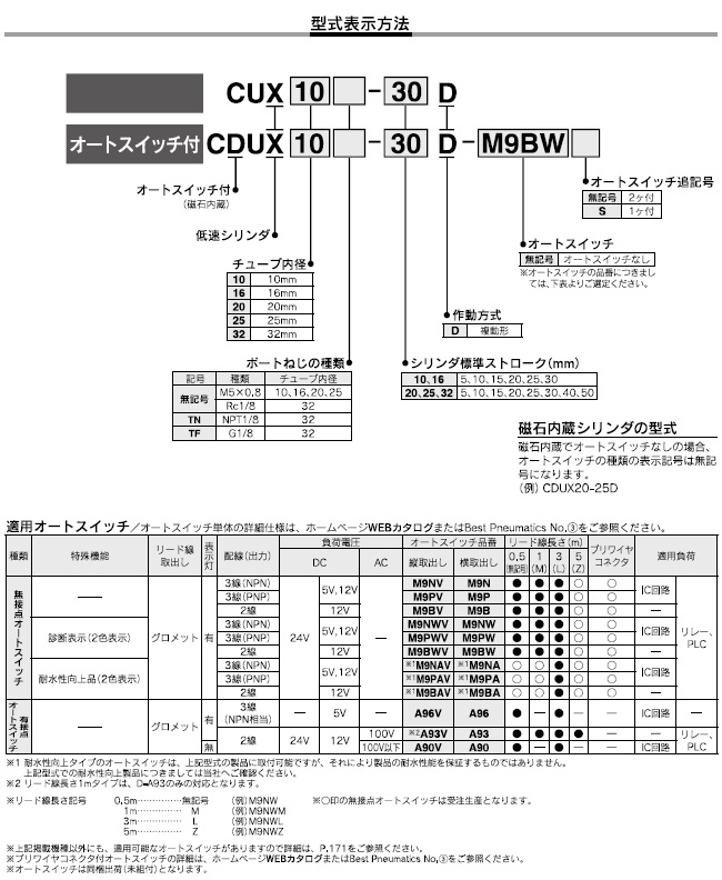 CUX,CDUXシリーズ 型式表示方法2