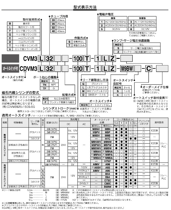CVM3,CDVM3シリーズ 型式表示方法2