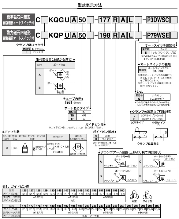 C_KQGU,C_KQPUシリーズ 型式表示方法2