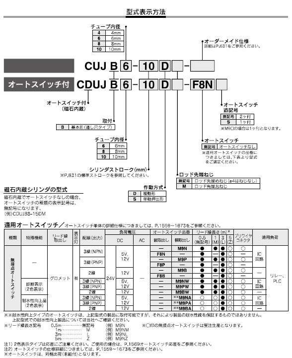 CUJB,CDUJBシリーズ 型式表示方法2