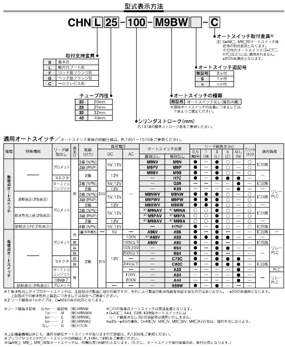 CHNシリーズ 型式表示方法2