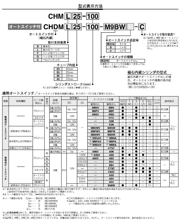 CHM,CHDMシリーズ 型式表示方法2