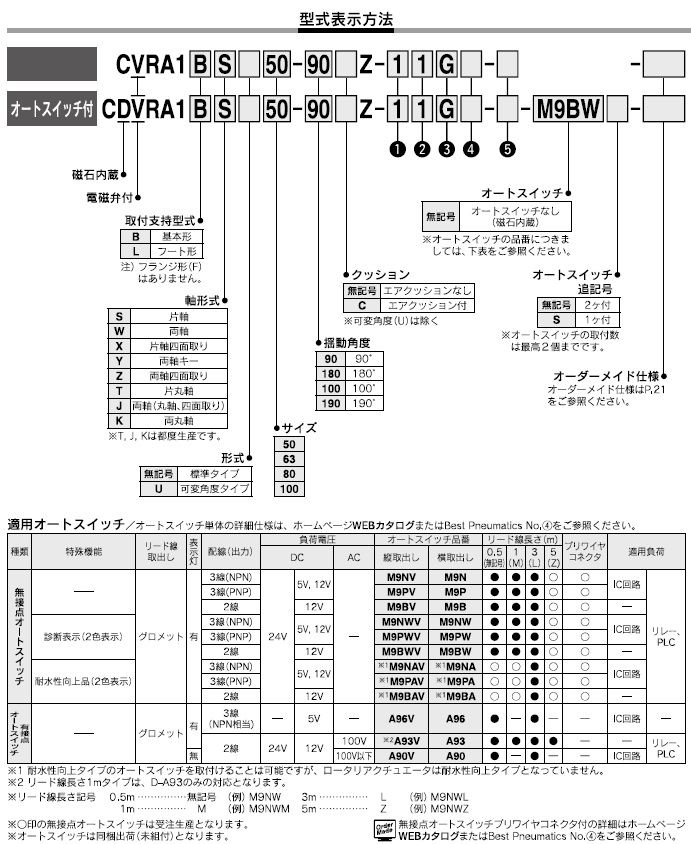 CVRA1,CDVRA1シリーズ 型式表示方法2