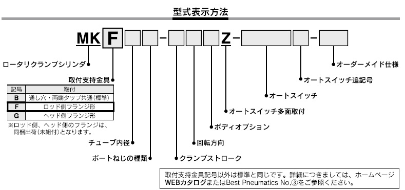 MK-Zシリーズ 型式表示方法3