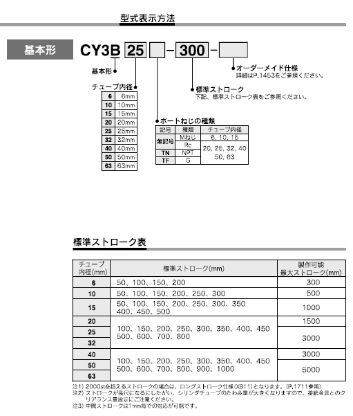 CY3Bシリーズ 型式表示方法2