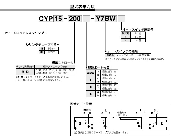 CYPシリーズ 型式表示方法2