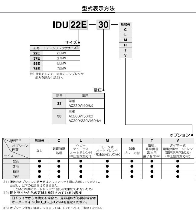 IDUシリーズ 型式表示方法2