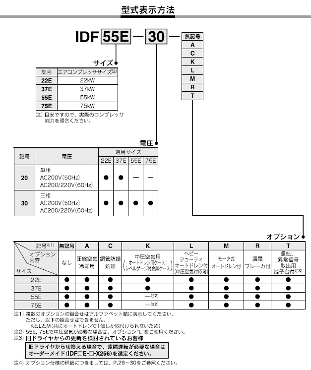IDFシリーズ 型式表示方法5