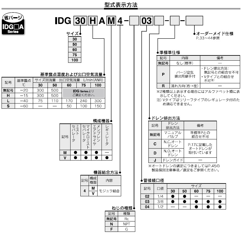 IDG_Aシリーズ 型式表示方法3