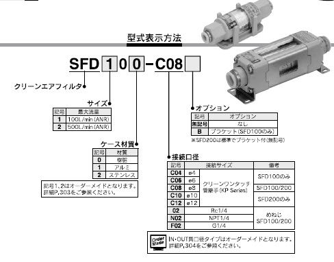 SFDシリーズ 型式表示方法2
