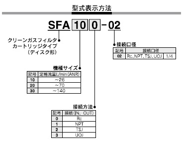 SFAシリーズ 型式表示方法2