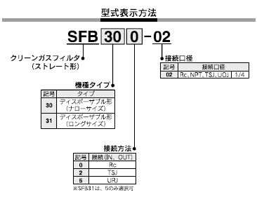 SFBシリーズ 型式表示方法4