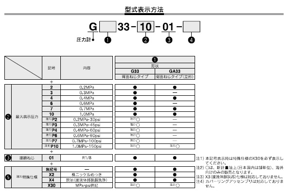 G33/GA33シリーズ 型式表示方法2