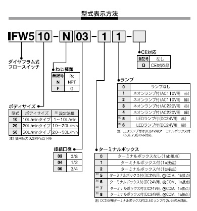 IFW5シリーズ 型式表示方法2