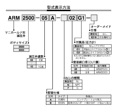 ARM2500,3000シリーズ 型式表示方法2