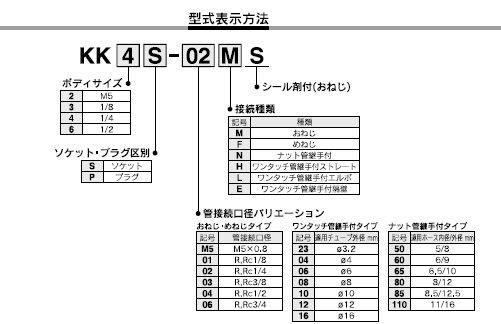 KKシリーズ 型式表示方法2