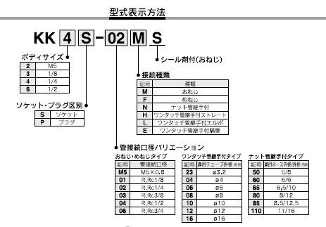 KK4Sシリーズ 型式表示方法2