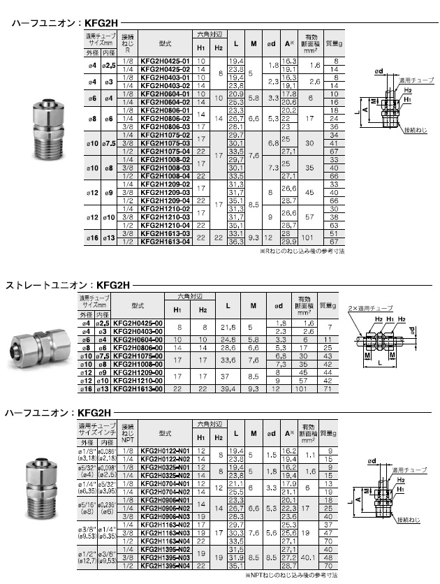KFG2Hシリーズ 型式表示方法3