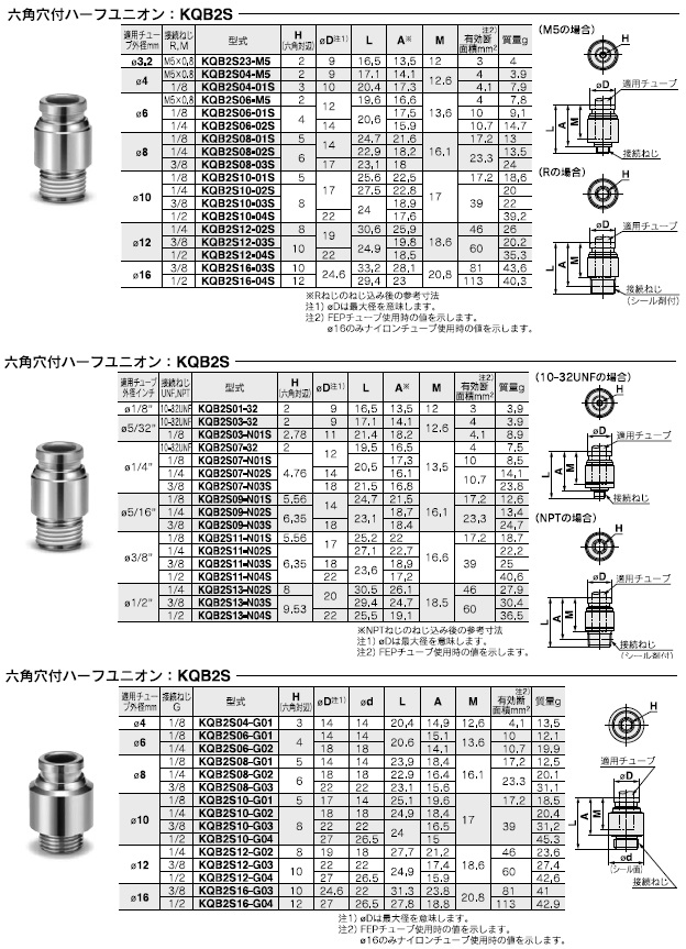 KQB2Sシリーズ 型式表示方法2