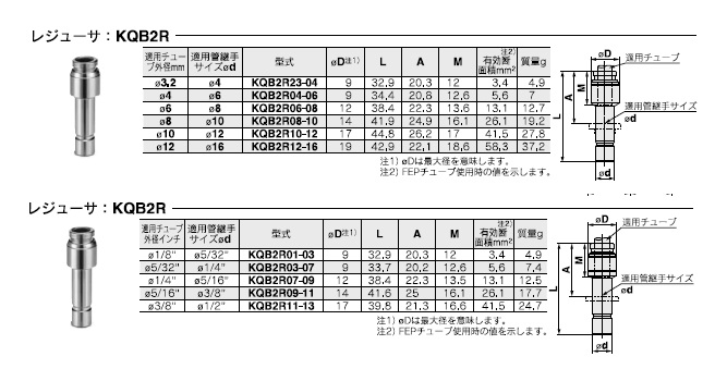 KQB2Rシリーズ 型式表示方法2