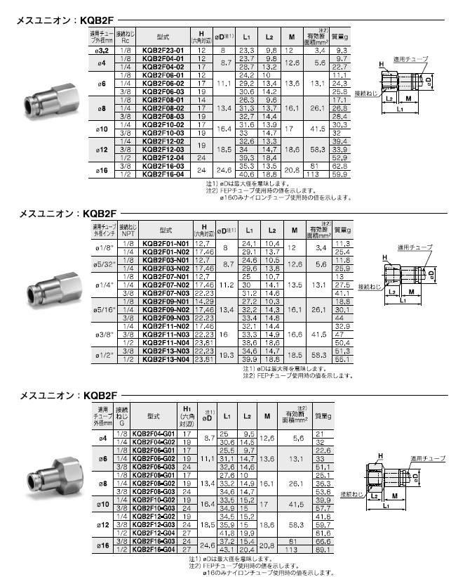 KQB2Fシリーズ 型式表示方法2