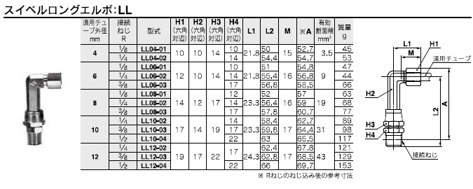 LLシリーズ 型式表示方法2