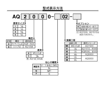 AQシリーズ 型式表示方法3