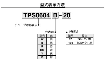 TPSシリーズ 型式表示方法2